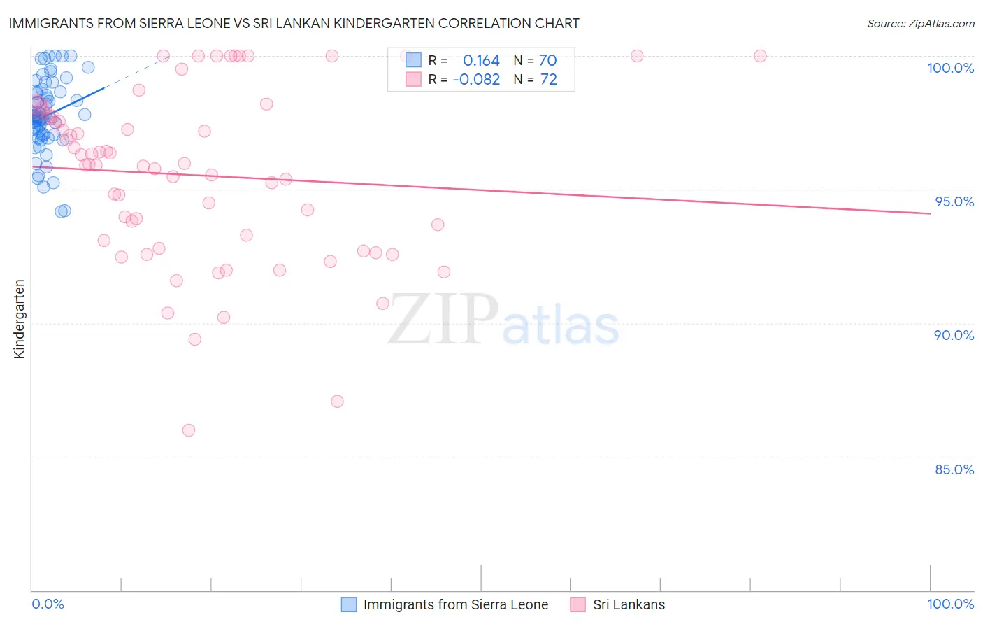 Immigrants from Sierra Leone vs Sri Lankan Kindergarten
