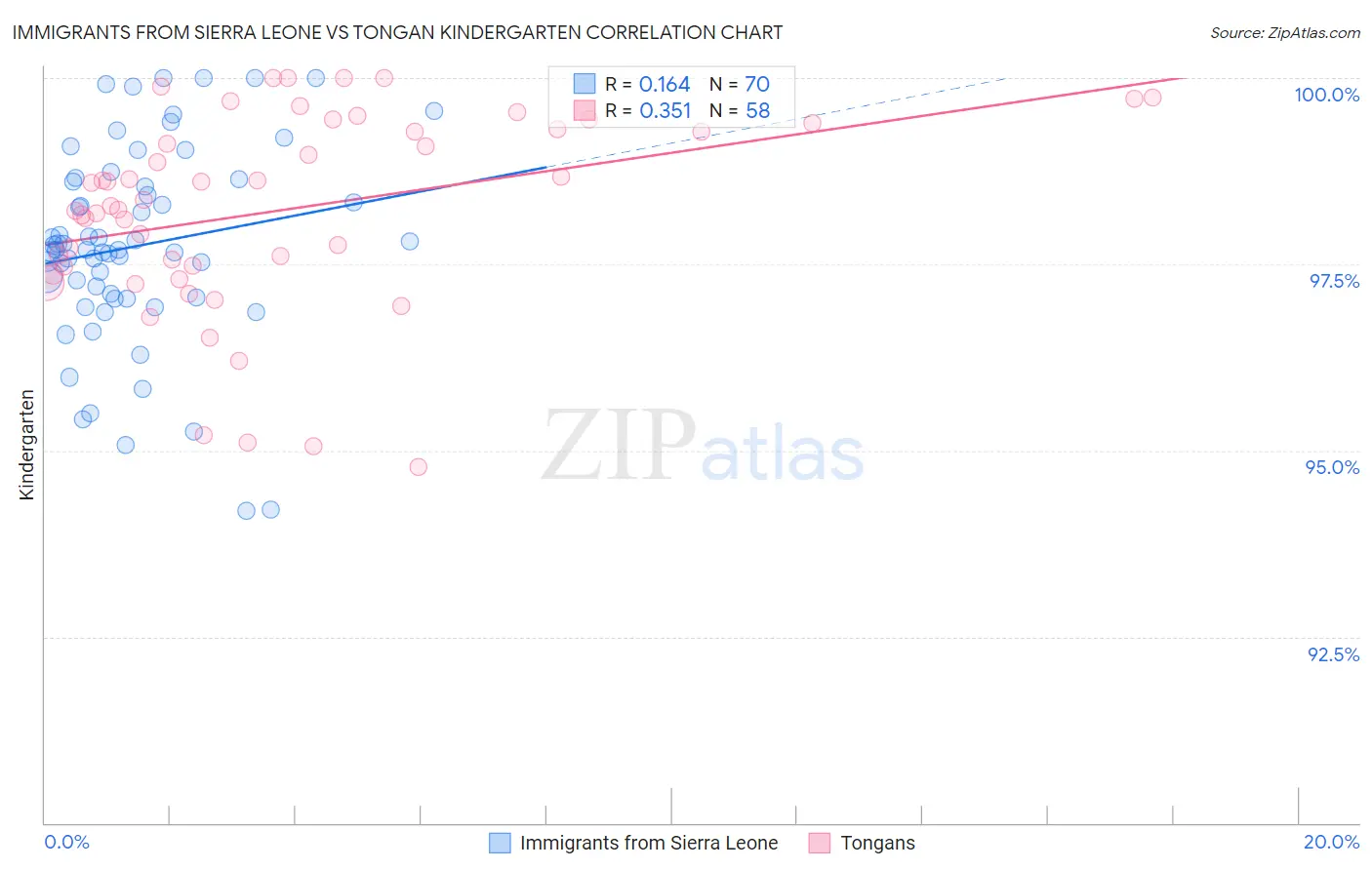 Immigrants from Sierra Leone vs Tongan Kindergarten