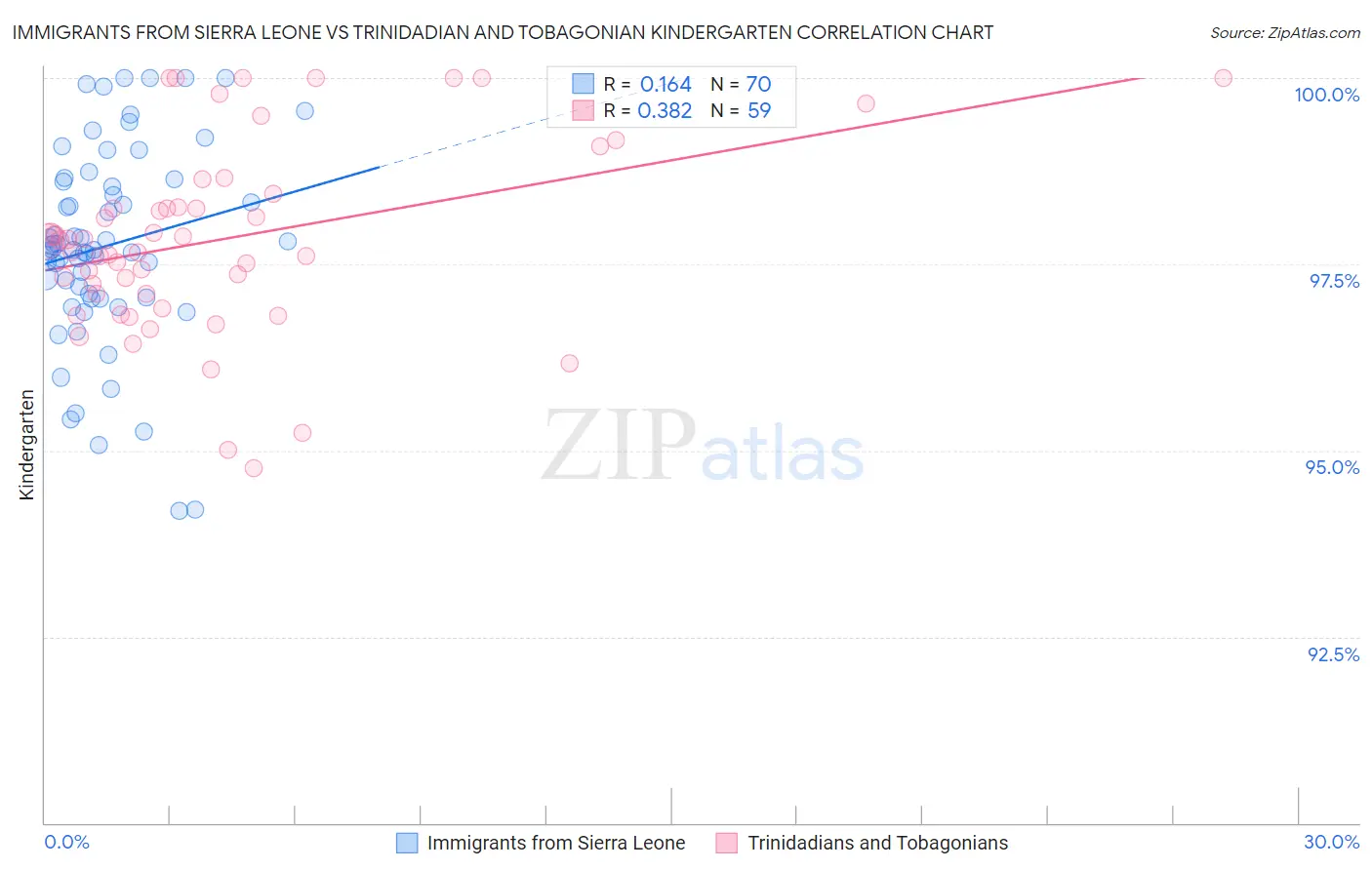 Immigrants from Sierra Leone vs Trinidadian and Tobagonian Kindergarten