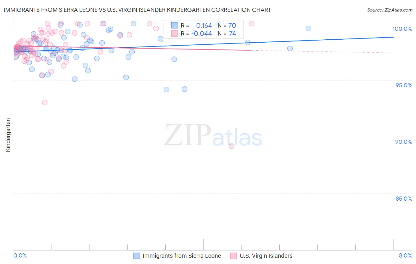 Immigrants from Sierra Leone vs U.S. Virgin Islander Kindergarten
