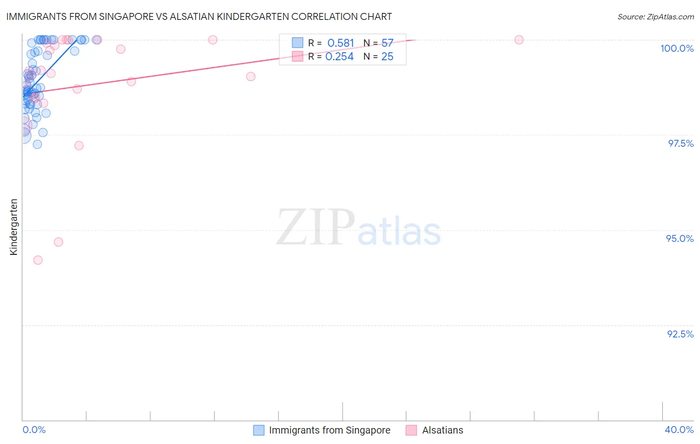 Immigrants from Singapore vs Alsatian Kindergarten