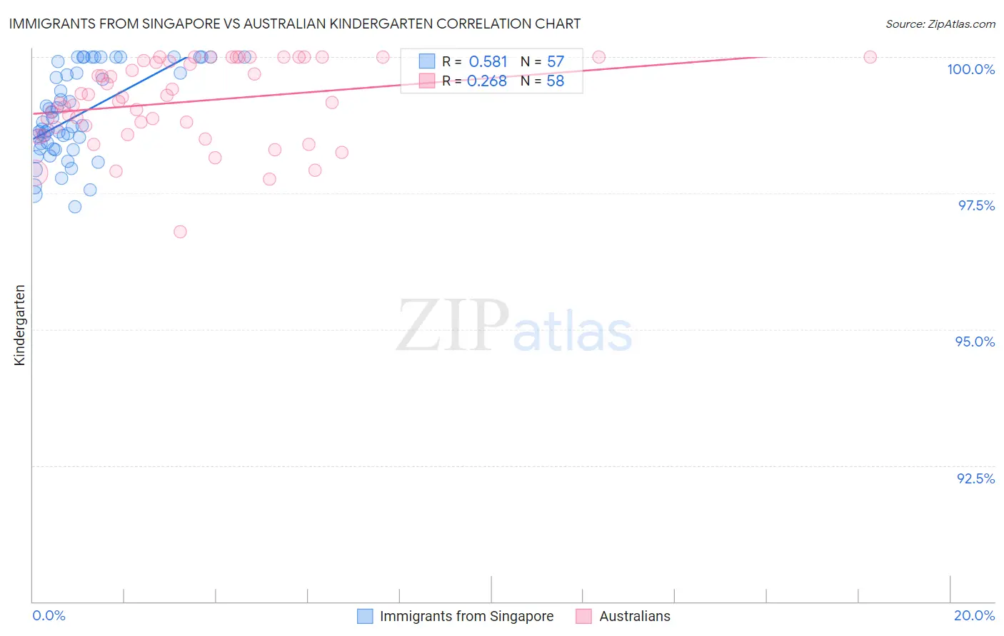 Immigrants from Singapore vs Australian Kindergarten