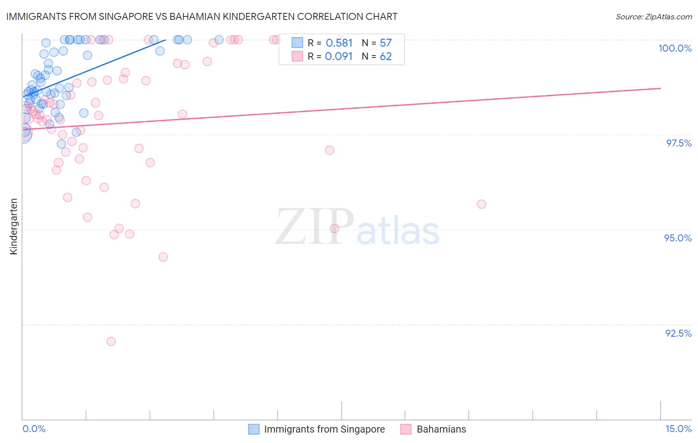 Immigrants from Singapore vs Bahamian Kindergarten