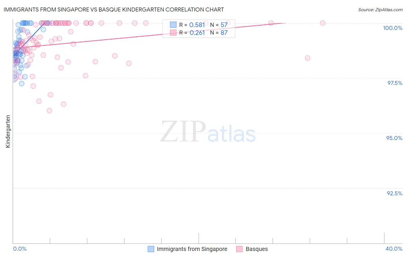 Immigrants from Singapore vs Basque Kindergarten