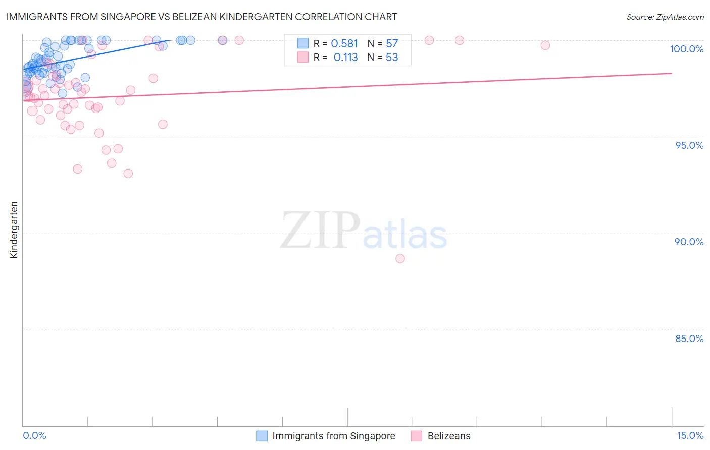 Immigrants from Singapore vs Belizean Kindergarten
