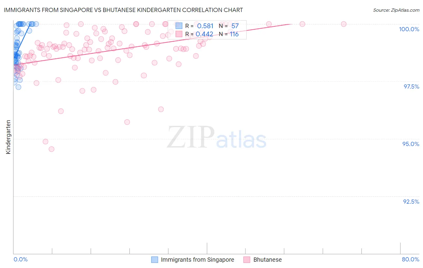 Immigrants from Singapore vs Bhutanese Kindergarten