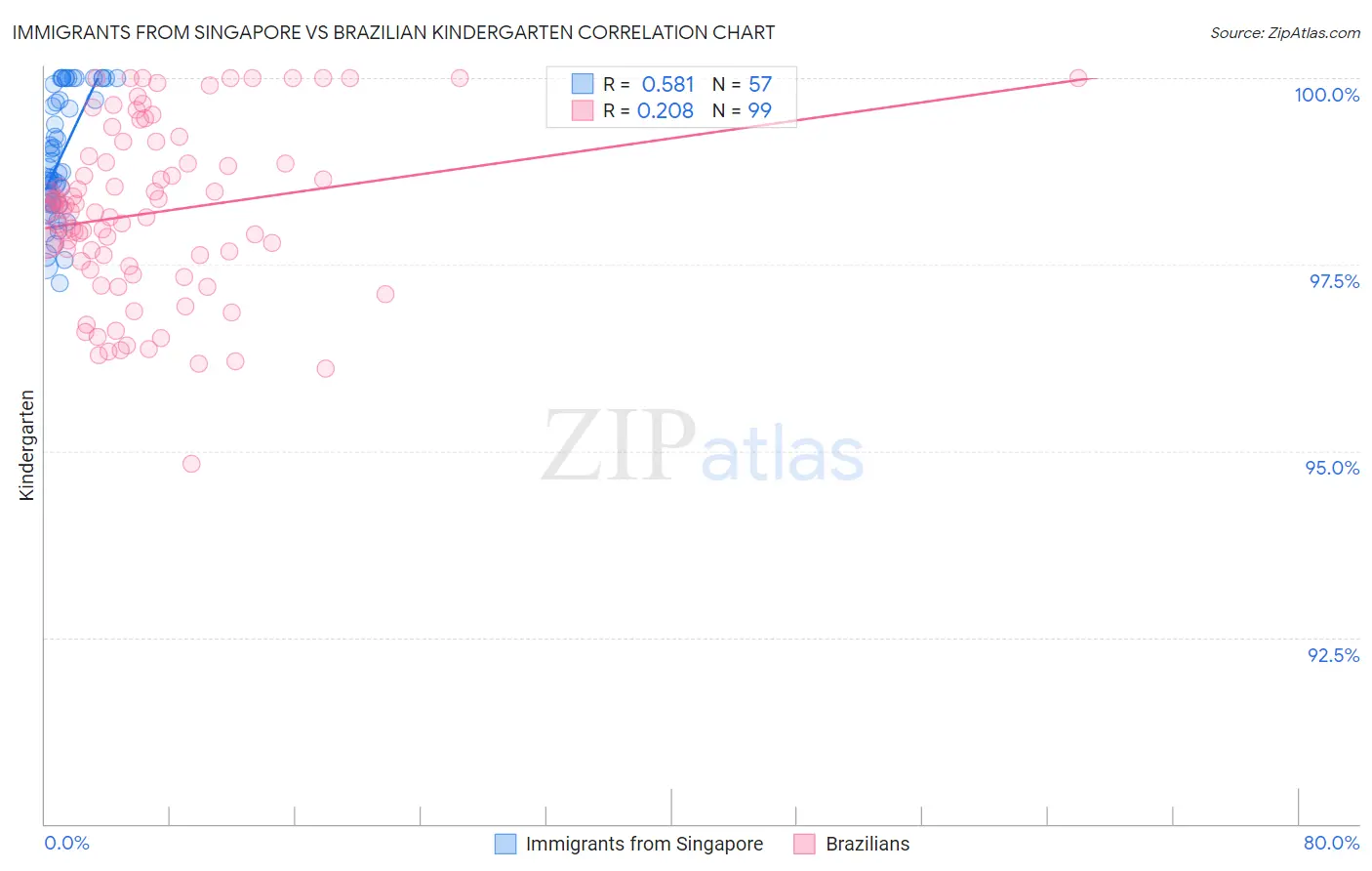 Immigrants from Singapore vs Brazilian Kindergarten