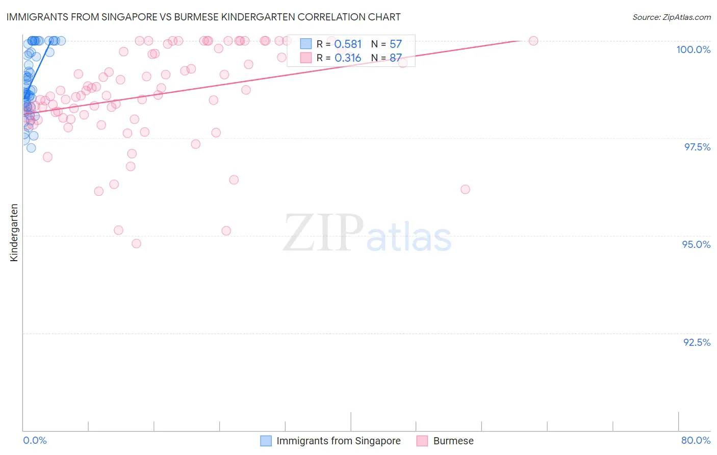 Immigrants from Singapore vs Burmese Kindergarten