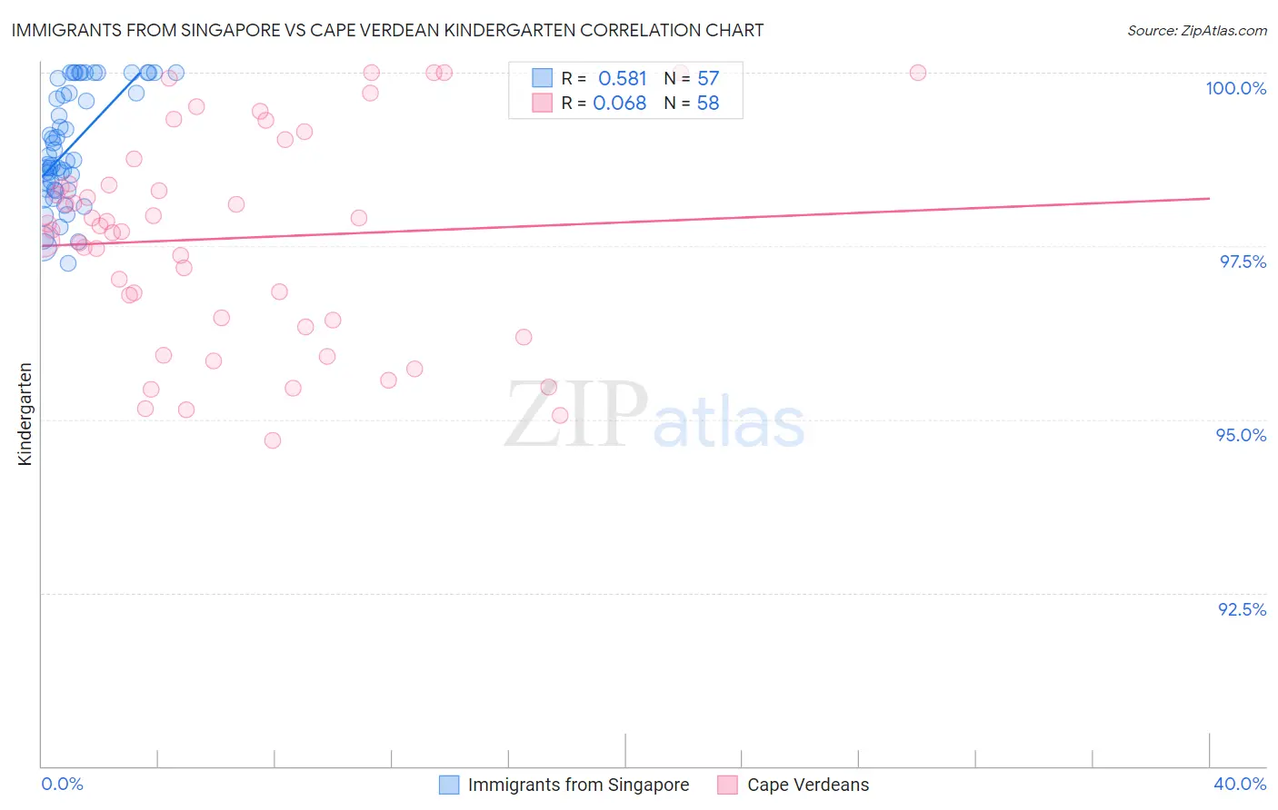 Immigrants from Singapore vs Cape Verdean Kindergarten