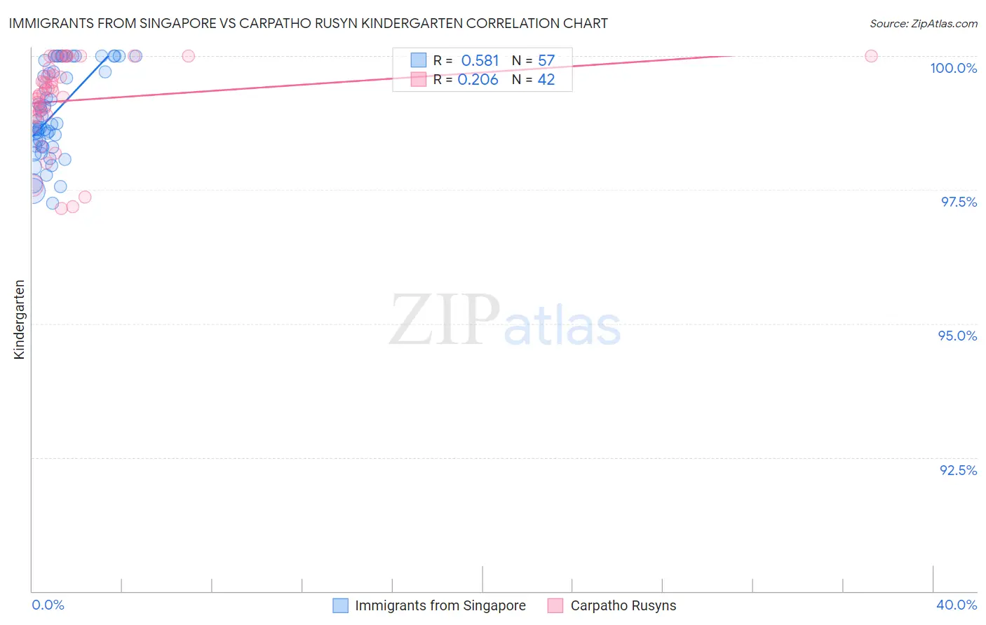 Immigrants from Singapore vs Carpatho Rusyn Kindergarten