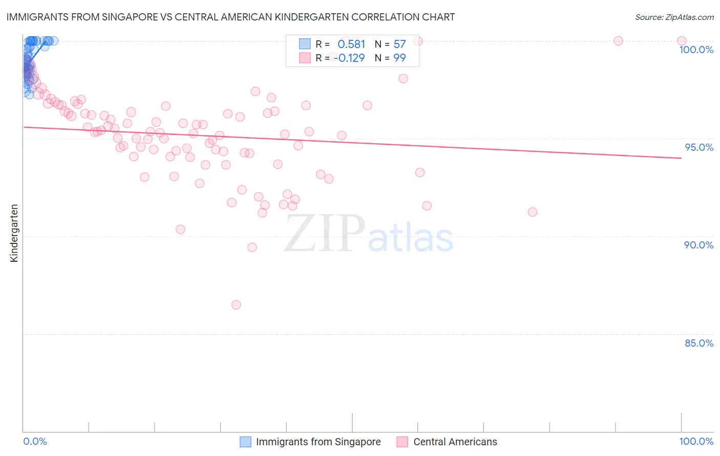 Immigrants from Singapore vs Central American Kindergarten