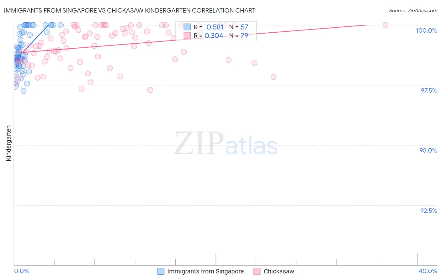 Immigrants from Singapore vs Chickasaw Kindergarten