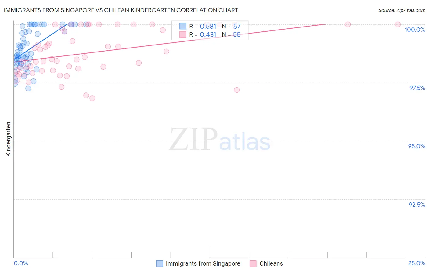 Immigrants from Singapore vs Chilean Kindergarten