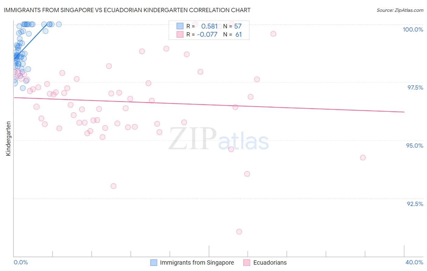 Immigrants from Singapore vs Ecuadorian Kindergarten