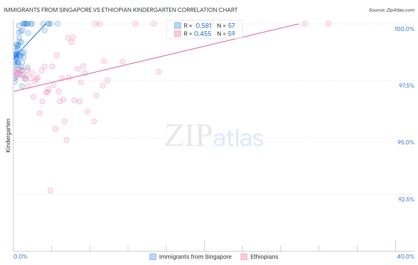 Immigrants from Singapore vs Ethiopian Kindergarten