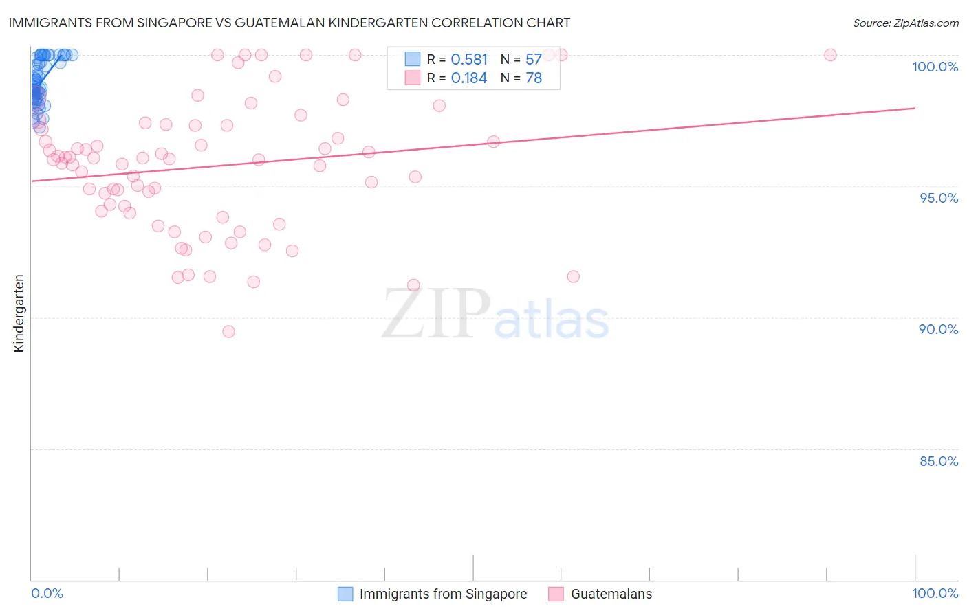 Immigrants from Singapore vs Guatemalan Kindergarten