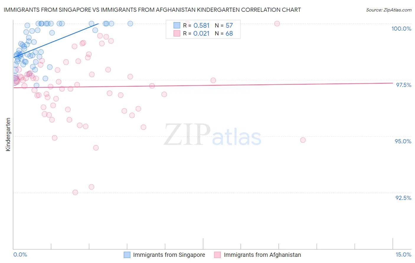Immigrants from Singapore vs Immigrants from Afghanistan Kindergarten
