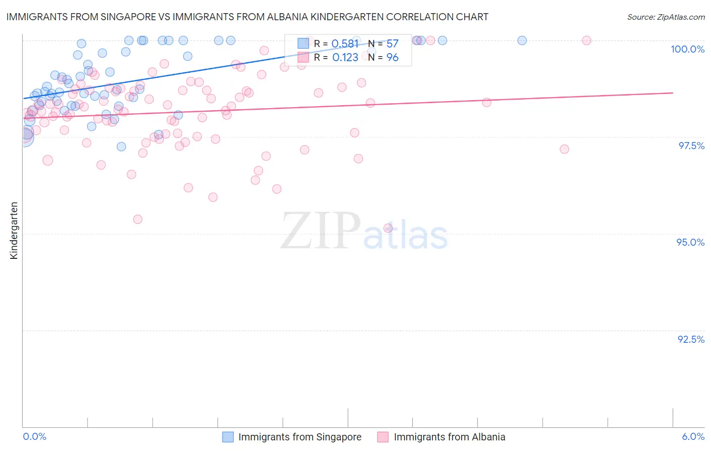 Immigrants from Singapore vs Immigrants from Albania Kindergarten