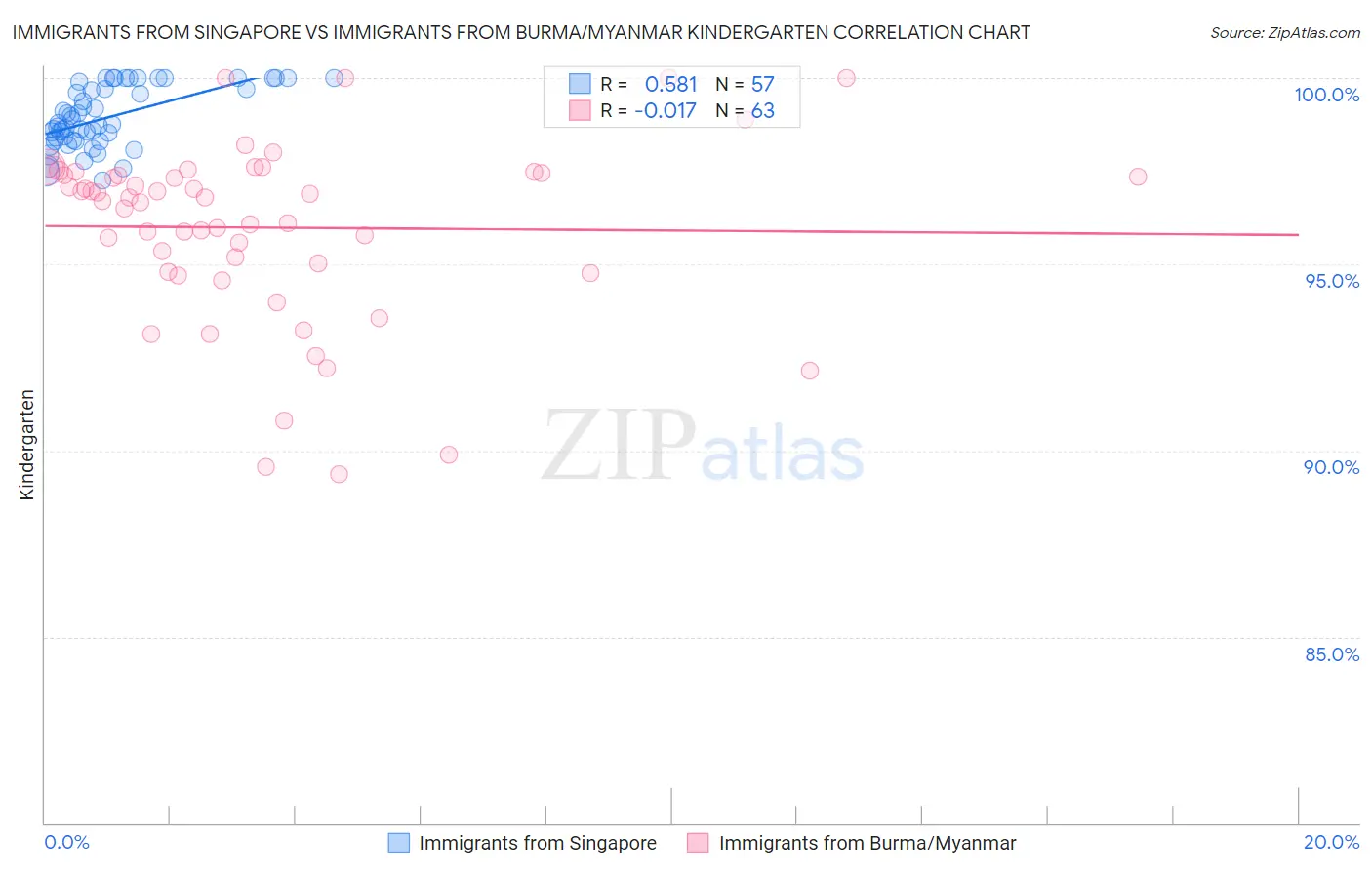 Immigrants from Singapore vs Immigrants from Burma/Myanmar Kindergarten