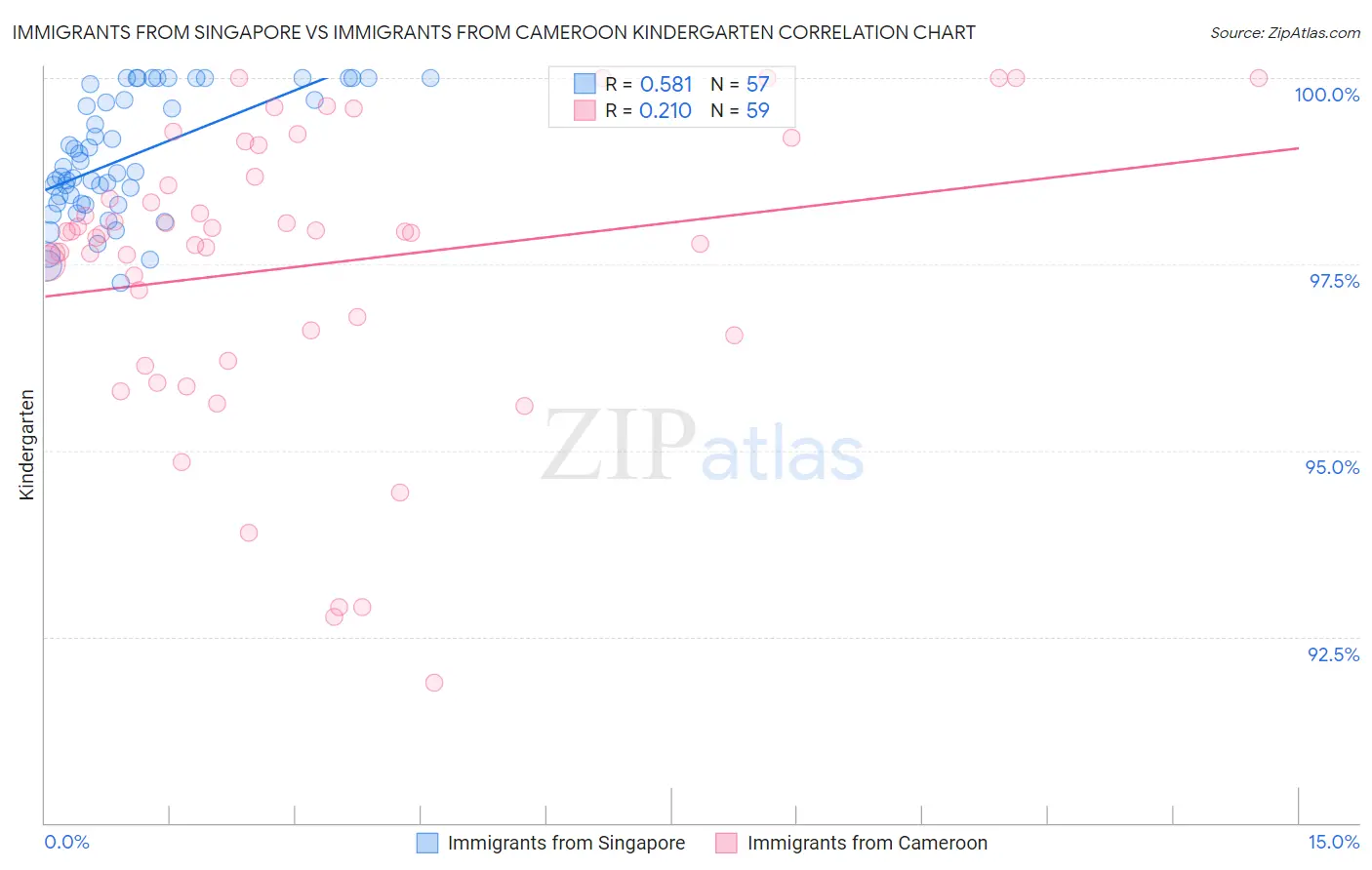 Immigrants from Singapore vs Immigrants from Cameroon Kindergarten