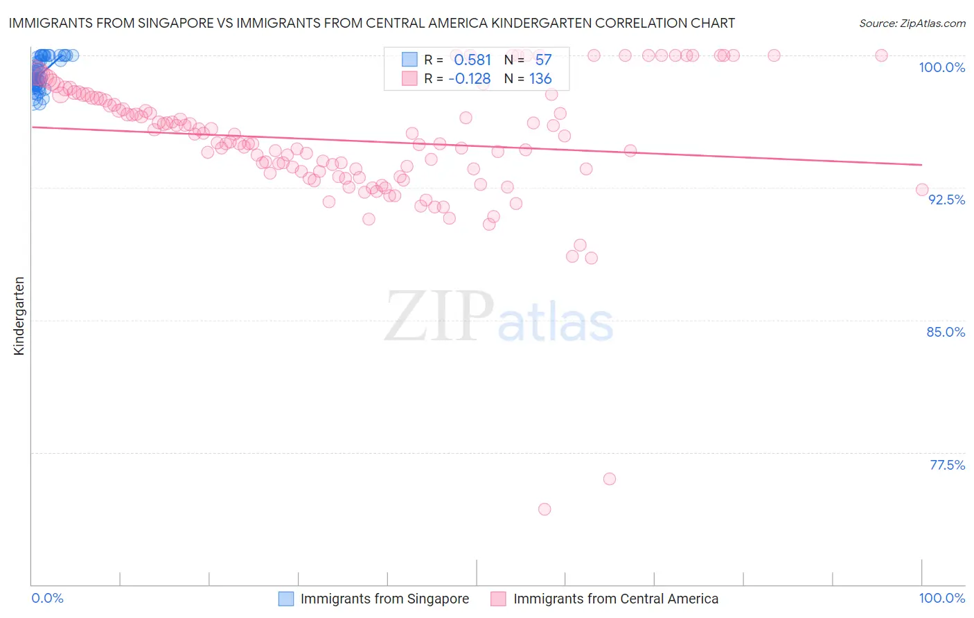 Immigrants from Singapore vs Immigrants from Central America Kindergarten