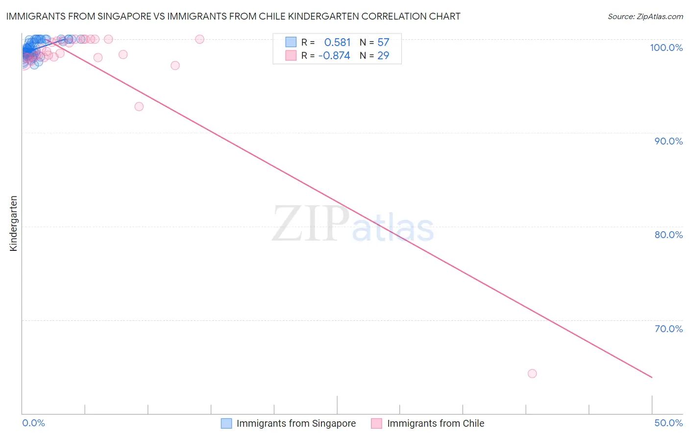 Immigrants from Singapore vs Immigrants from Chile Kindergarten