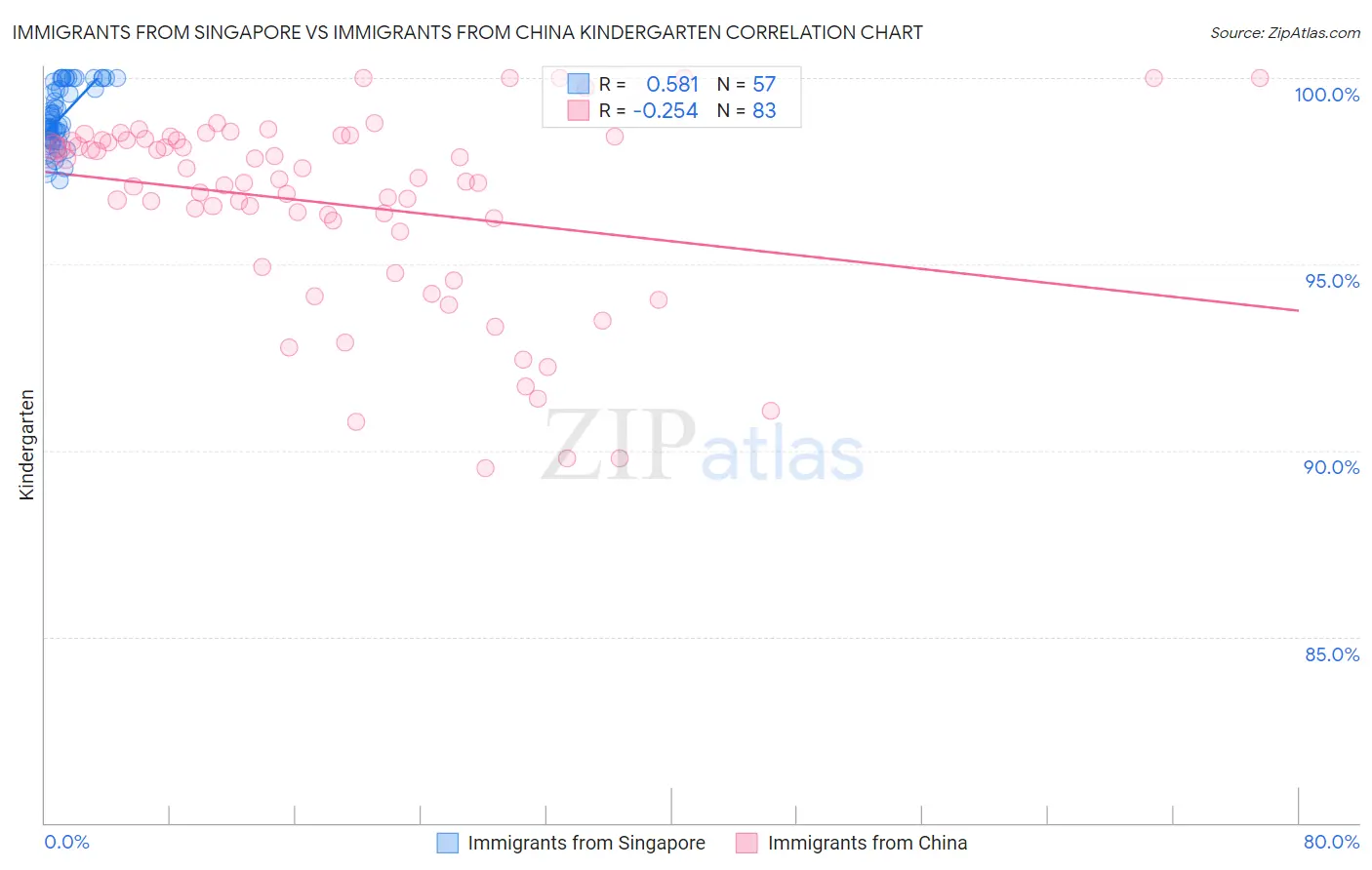 Immigrants from Singapore vs Immigrants from China Kindergarten