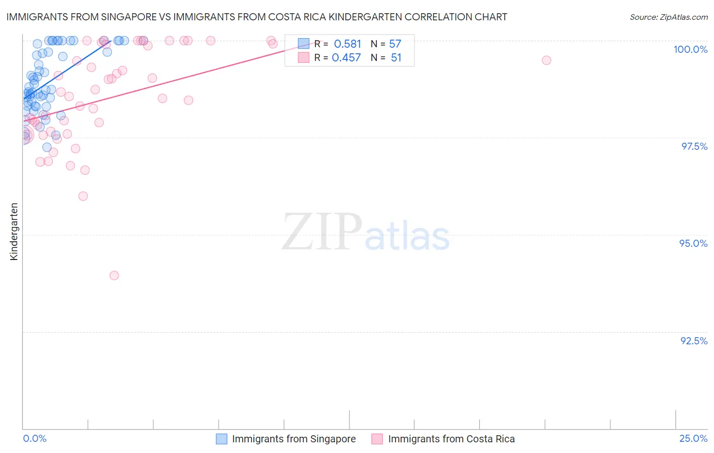 Immigrants from Singapore vs Immigrants from Costa Rica Kindergarten