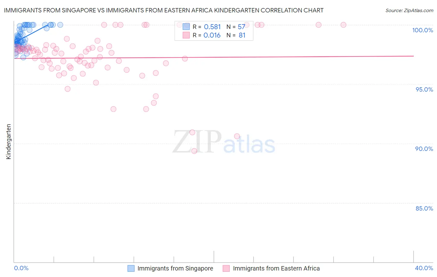 Immigrants from Singapore vs Immigrants from Eastern Africa Kindergarten