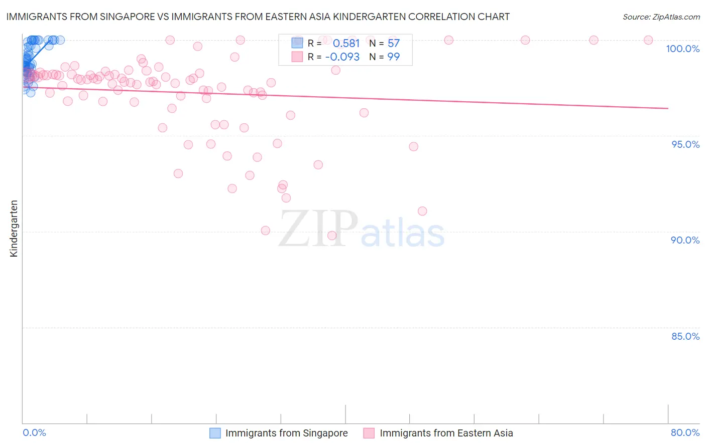 Immigrants from Singapore vs Immigrants from Eastern Asia Kindergarten