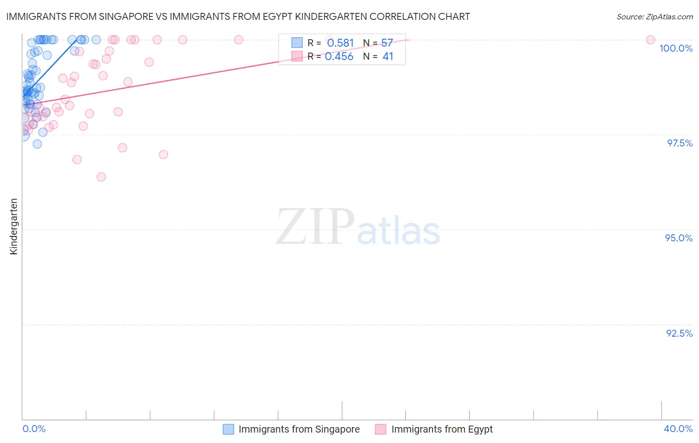 Immigrants from Singapore vs Immigrants from Egypt Kindergarten