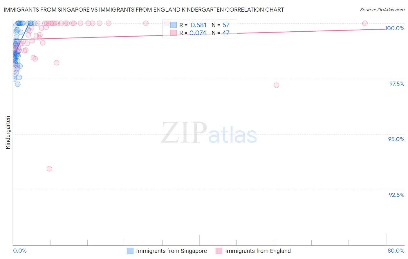 Immigrants from Singapore vs Immigrants from England Kindergarten