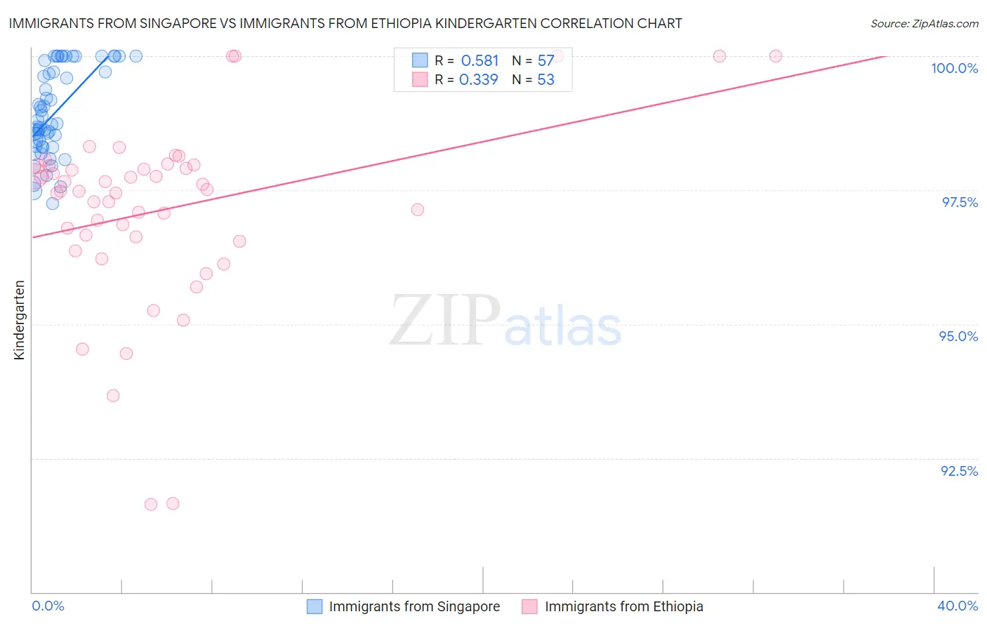 Immigrants from Singapore vs Immigrants from Ethiopia Kindergarten