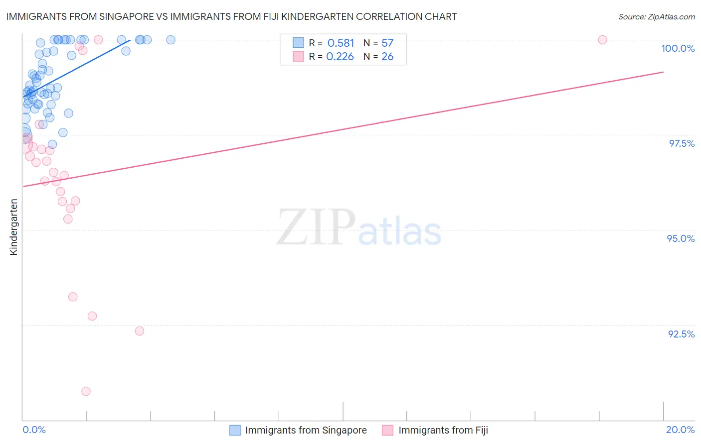 Immigrants from Singapore vs Immigrants from Fiji Kindergarten