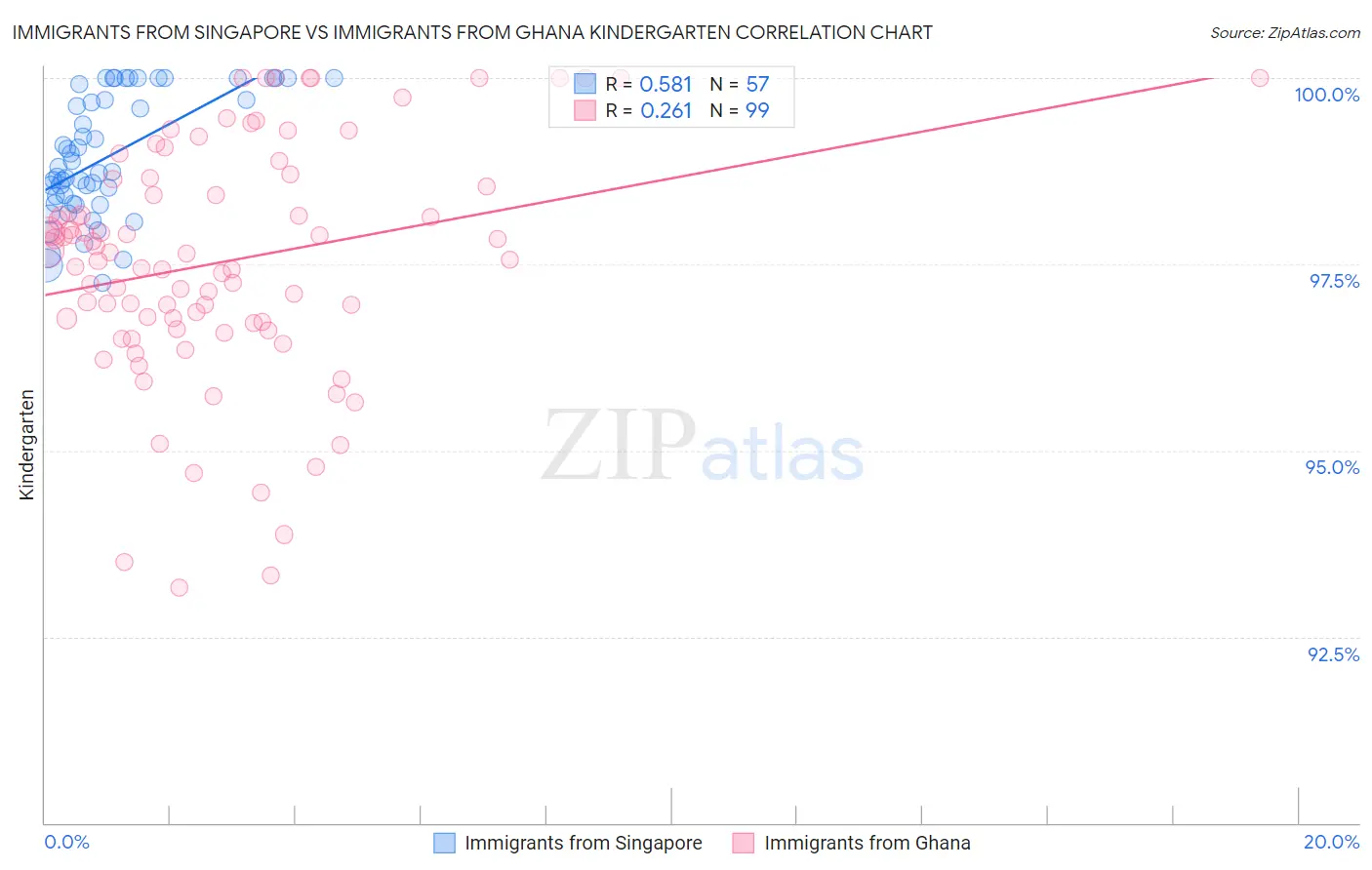 Immigrants from Singapore vs Immigrants from Ghana Kindergarten