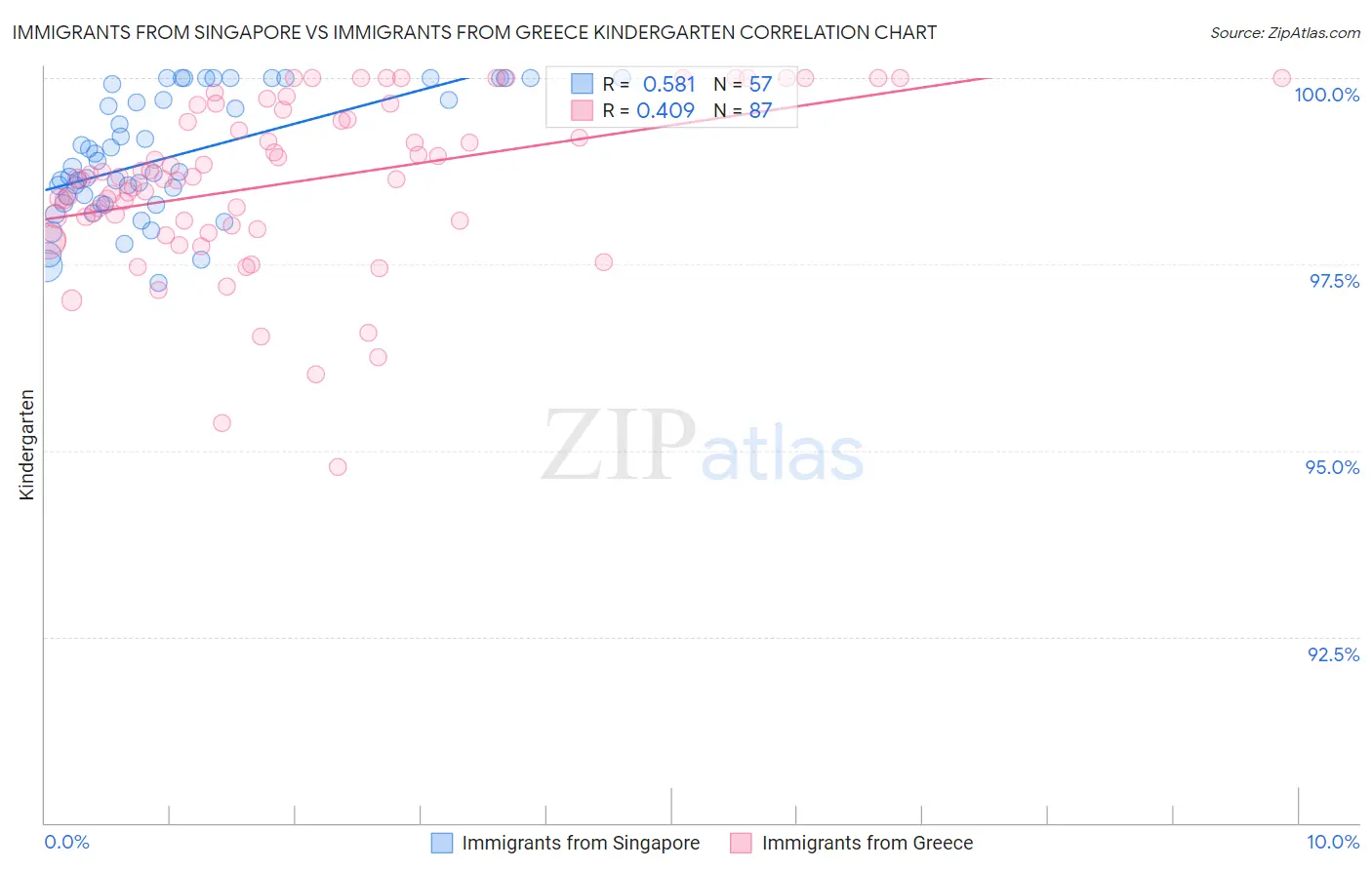 Immigrants from Singapore vs Immigrants from Greece Kindergarten