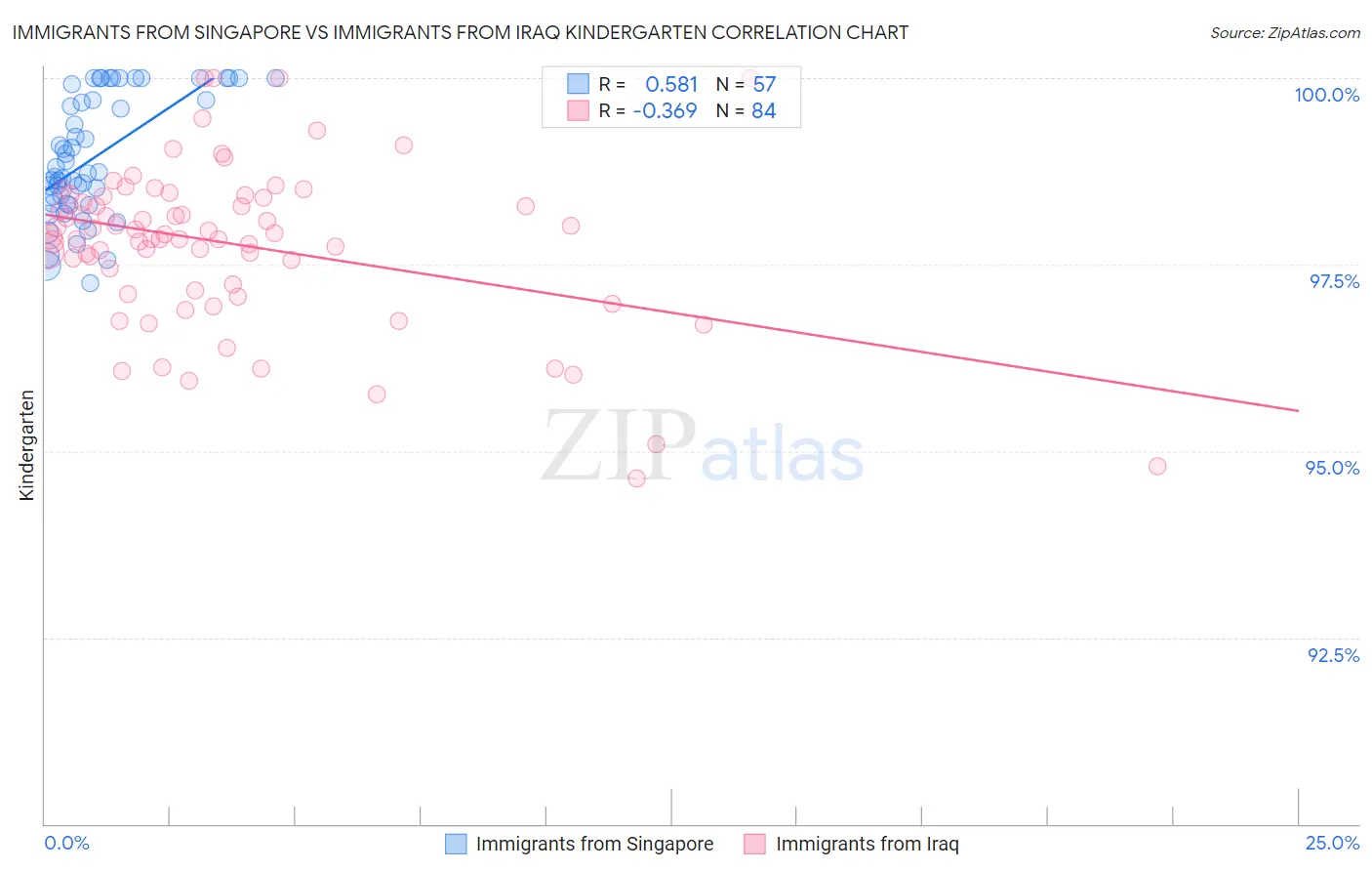 Immigrants from Singapore vs Immigrants from Iraq Kindergarten