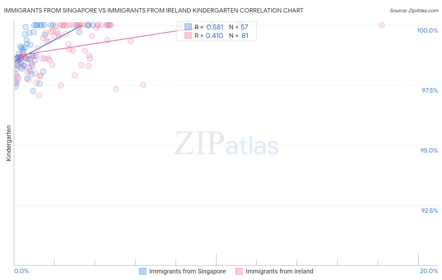 Immigrants from Singapore vs Immigrants from Ireland Kindergarten
