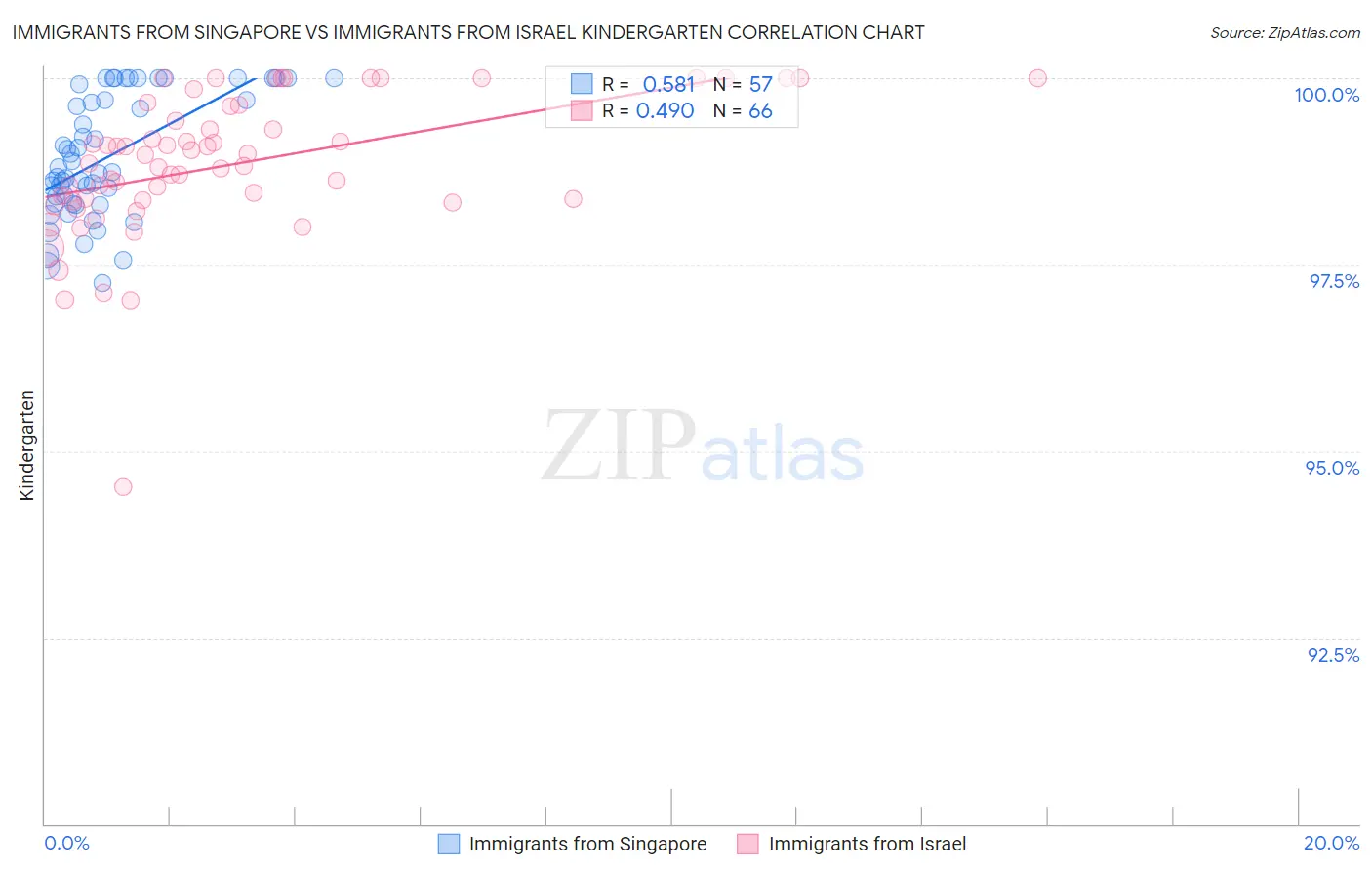 Immigrants from Singapore vs Immigrants from Israel Kindergarten