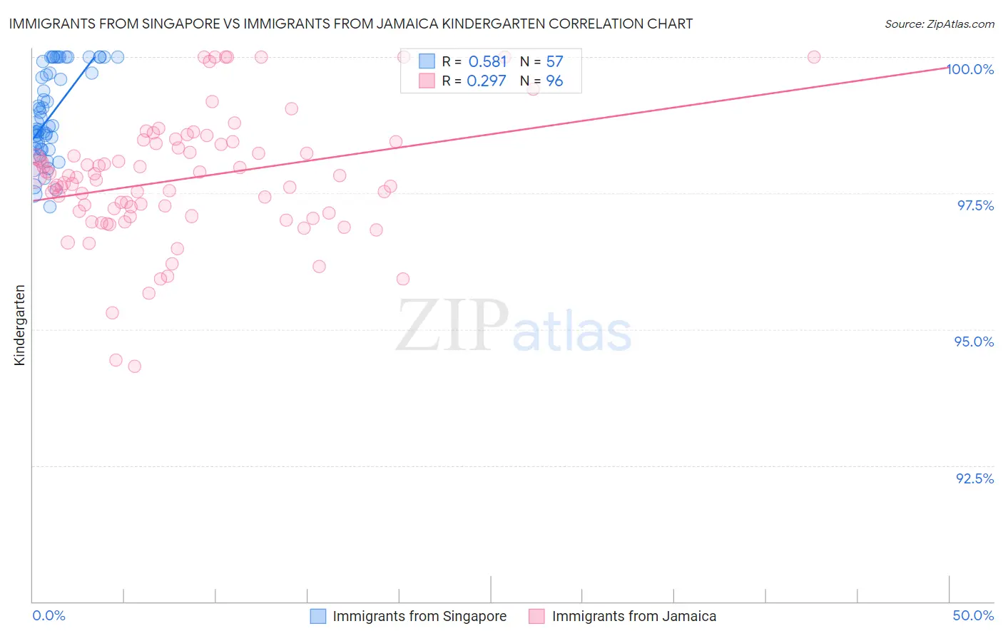 Immigrants from Singapore vs Immigrants from Jamaica Kindergarten