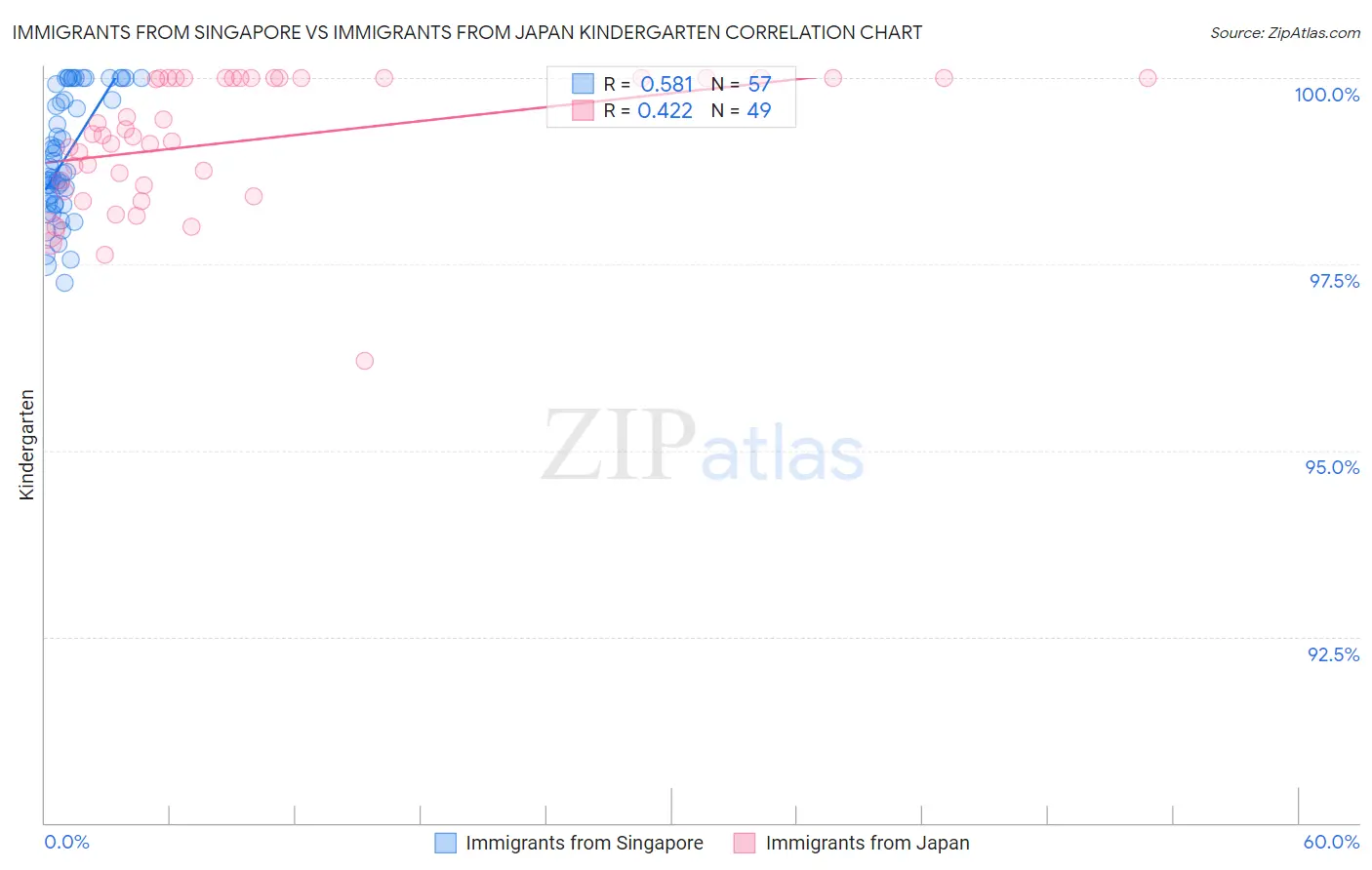 Immigrants from Singapore vs Immigrants from Japan Kindergarten