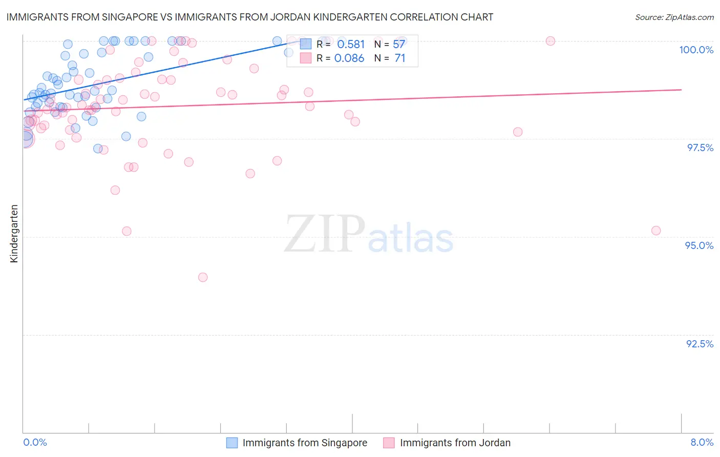 Immigrants from Singapore vs Immigrants from Jordan Kindergarten