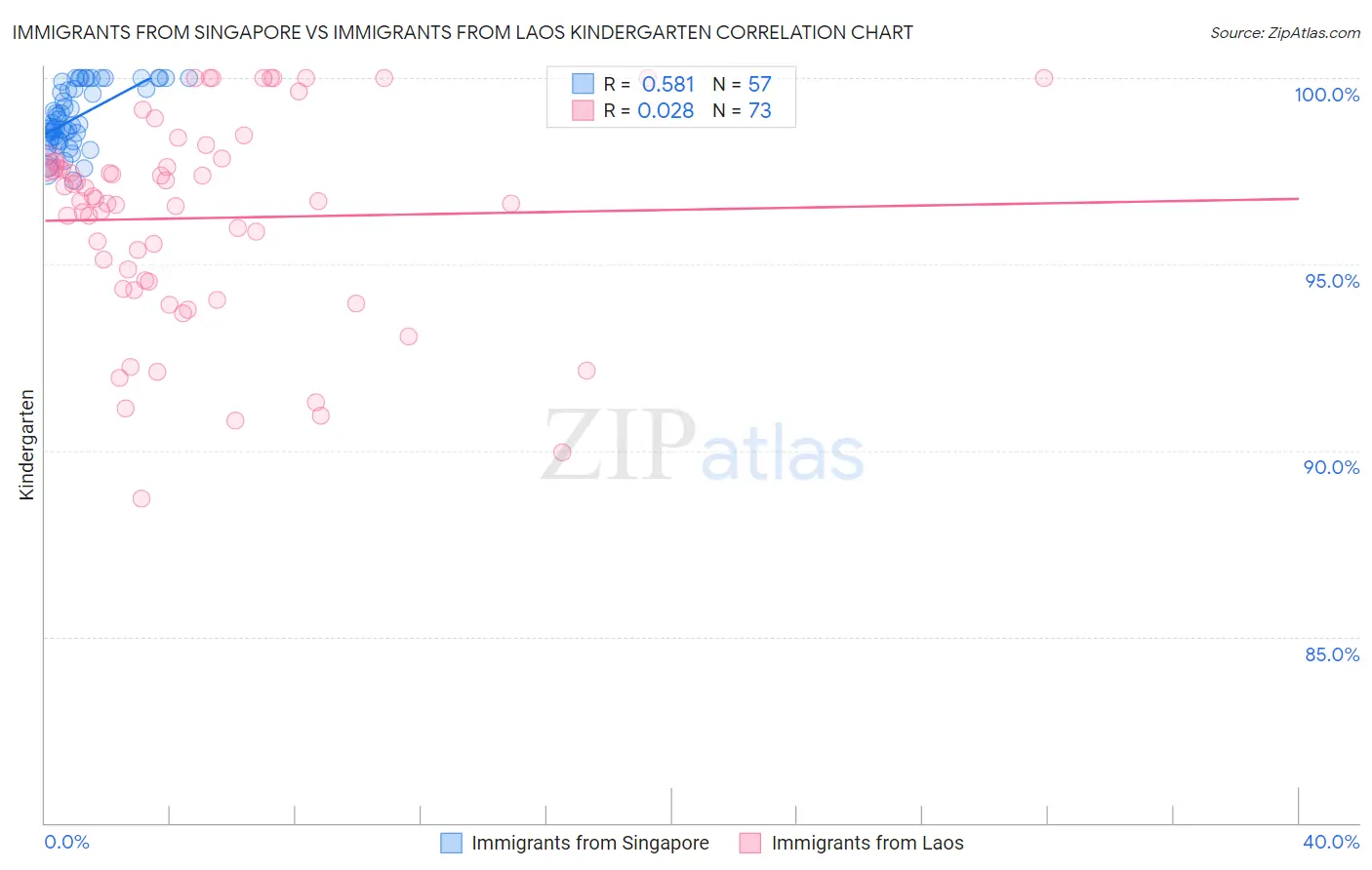 Immigrants from Singapore vs Immigrants from Laos Kindergarten
