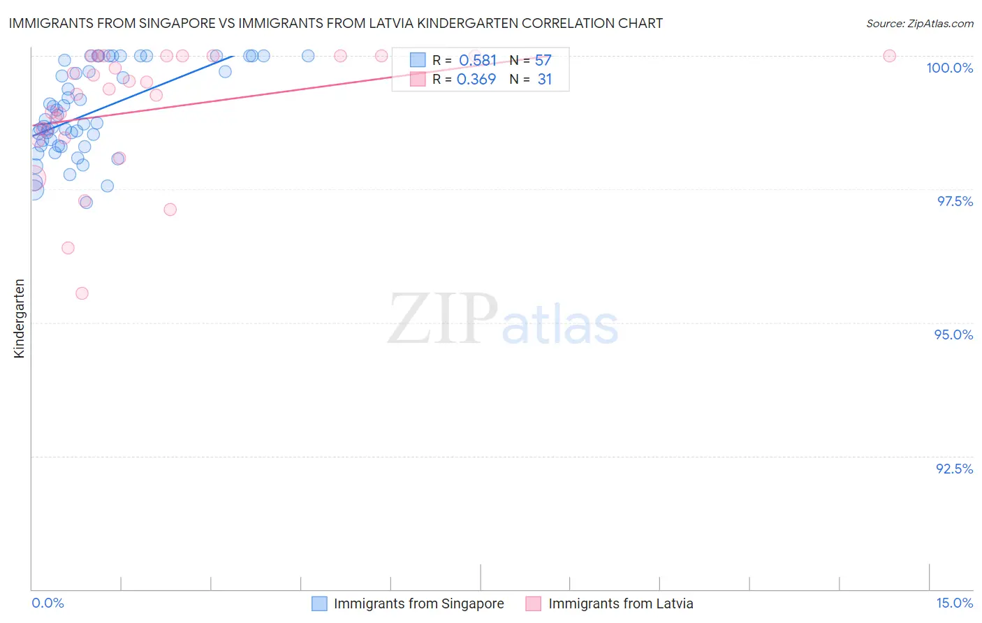 Immigrants from Singapore vs Immigrants from Latvia Kindergarten