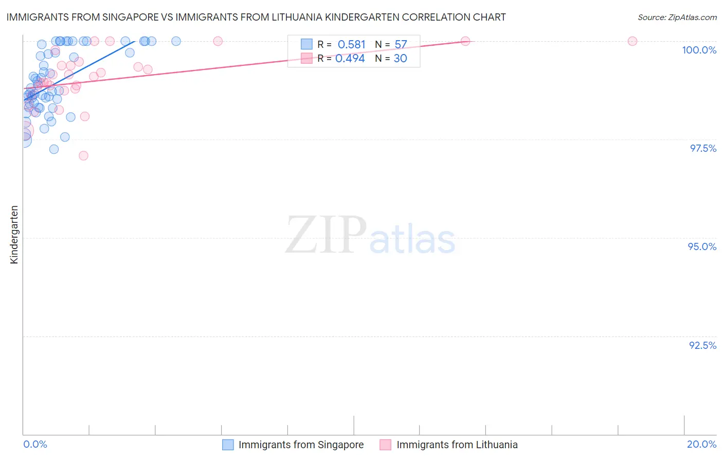 Immigrants from Singapore vs Immigrants from Lithuania Kindergarten