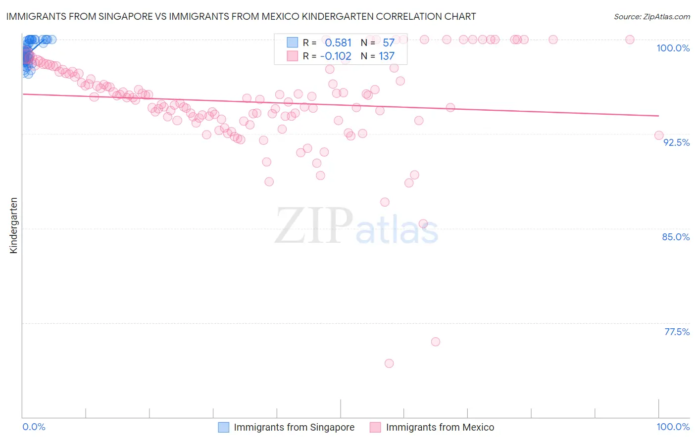 Immigrants from Singapore vs Immigrants from Mexico Kindergarten