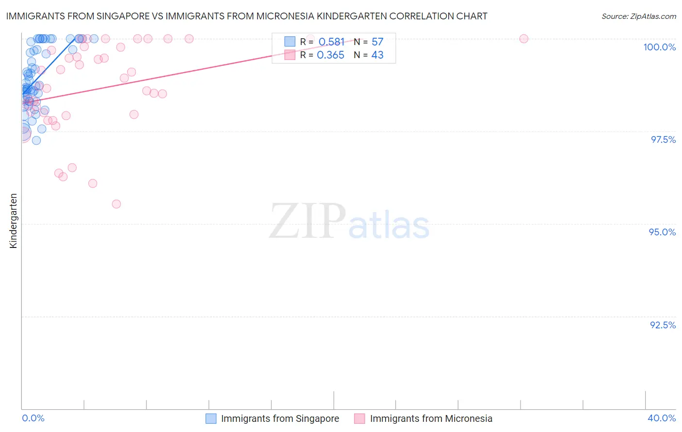 Immigrants from Singapore vs Immigrants from Micronesia Kindergarten