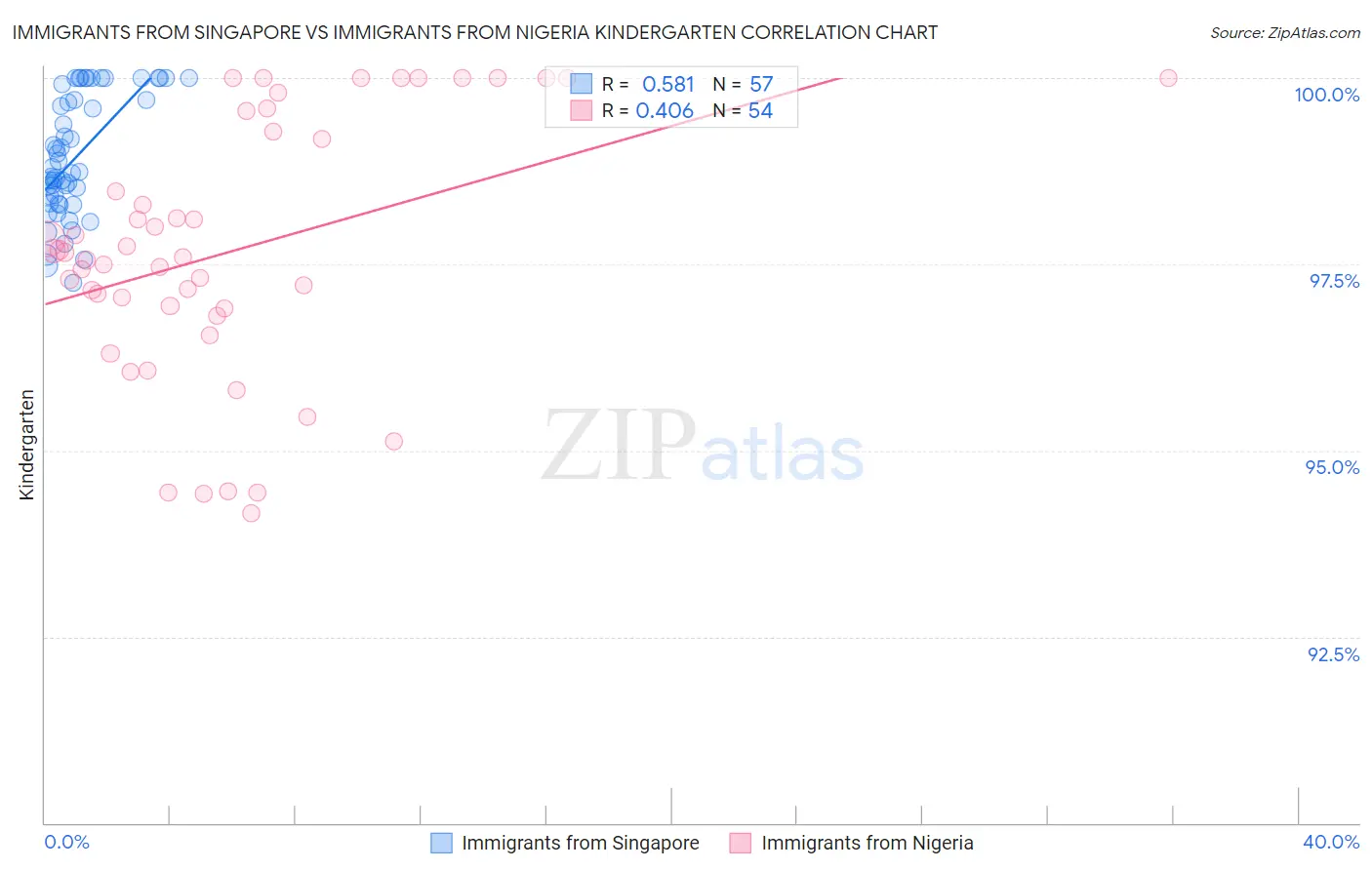 Immigrants from Singapore vs Immigrants from Nigeria Kindergarten