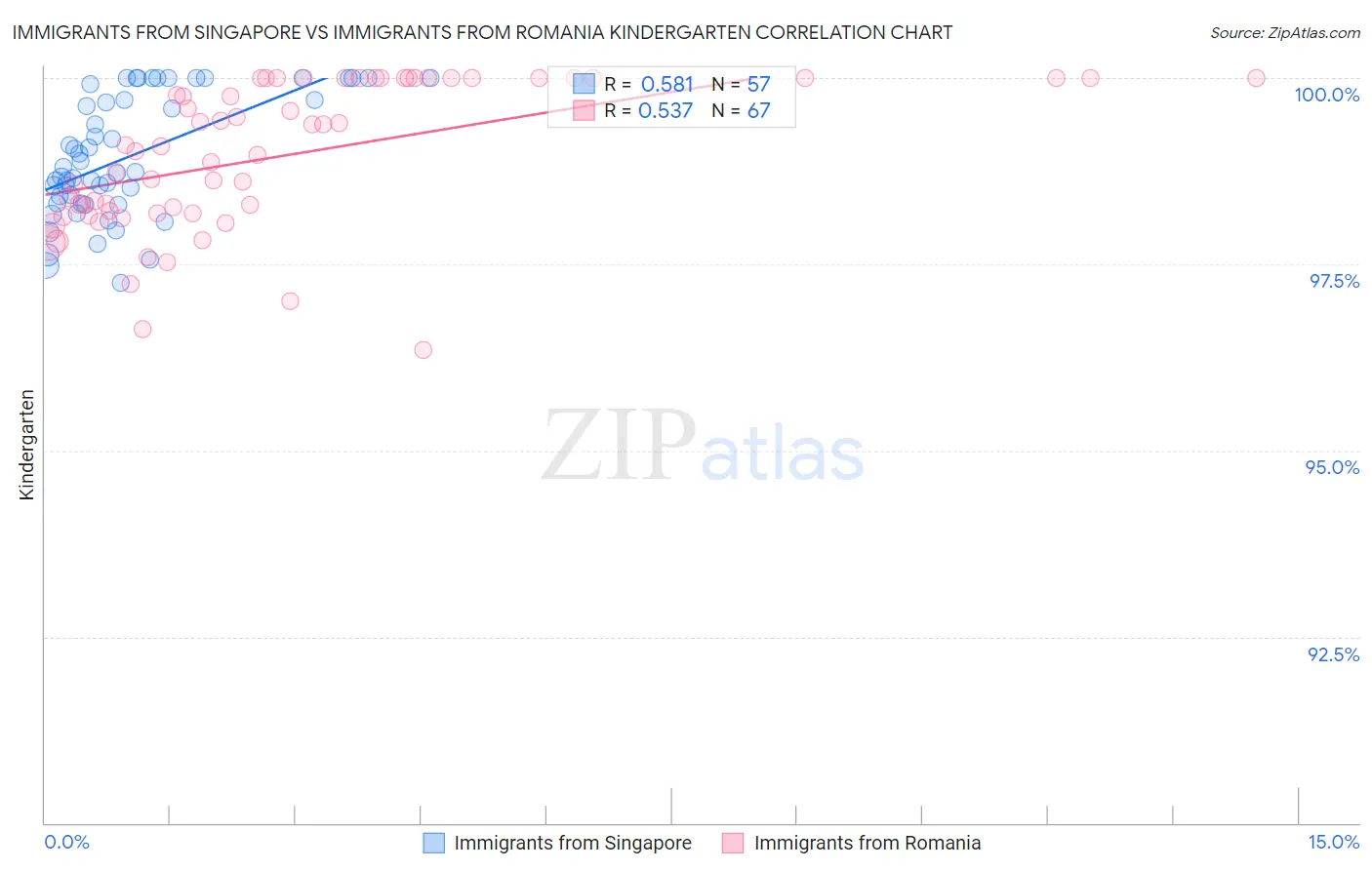 Immigrants from Singapore vs Immigrants from Romania Kindergarten