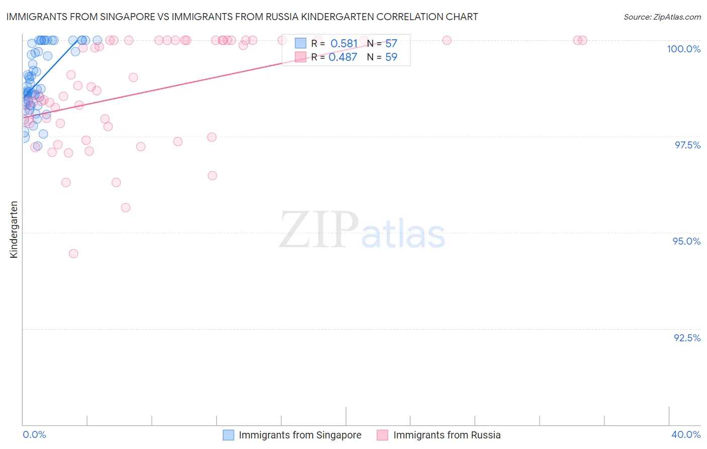 Immigrants from Singapore vs Immigrants from Russia Kindergarten